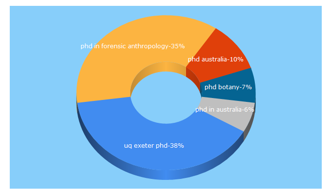 Top 5 Keywords send traffic to phdseek.com