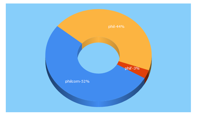 Top 5 Keywords send traffic to phil.com