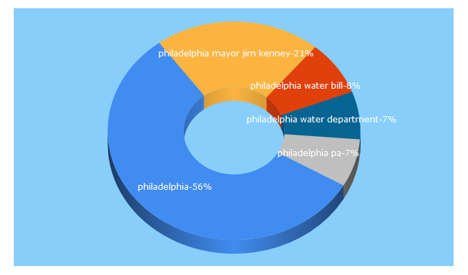 Top 5 Keywords send traffic to phila.gov