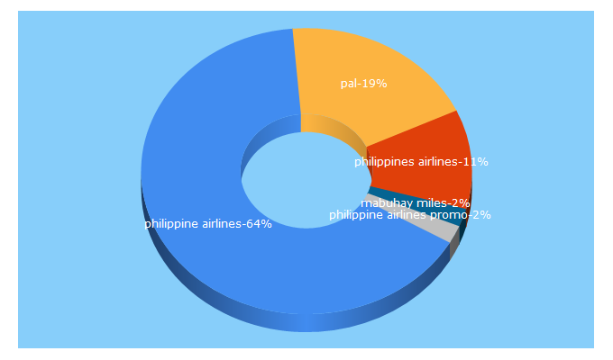 Top 5 Keywords send traffic to philippineairlines.com