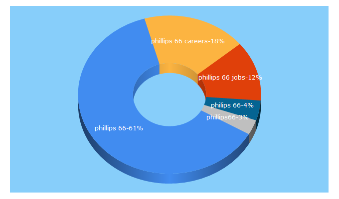 Top 5 Keywords send traffic to phillips66.jobs