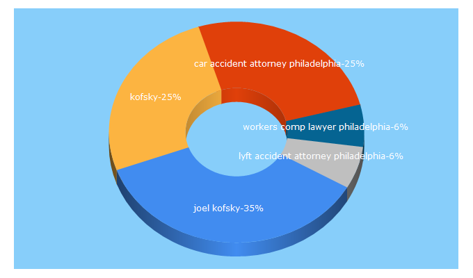 Top 5 Keywords send traffic to phillyinjurylawyer.com