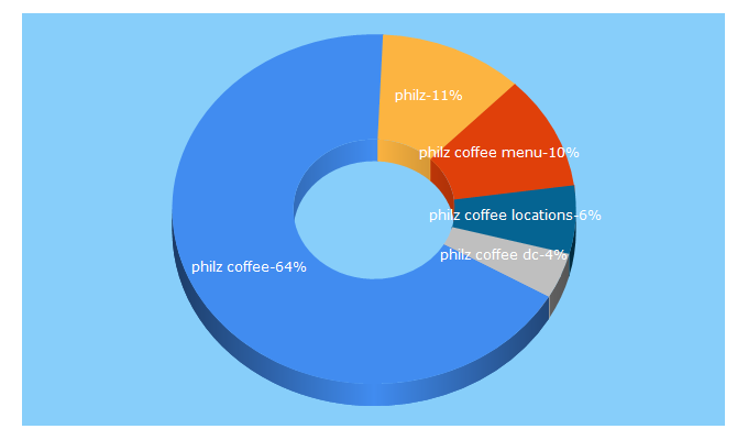 Top 5 Keywords send traffic to philzcoffee.com
