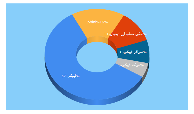 Top 5 Keywords send traffic to phinix.ir