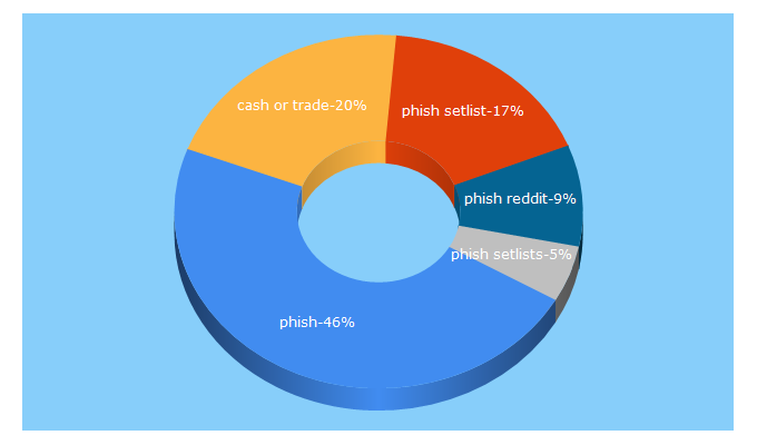 Top 5 Keywords send traffic to phish.net