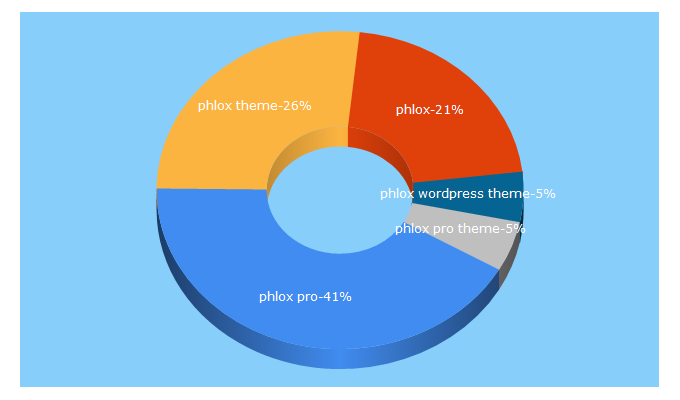 Top 5 Keywords send traffic to phlox.pro