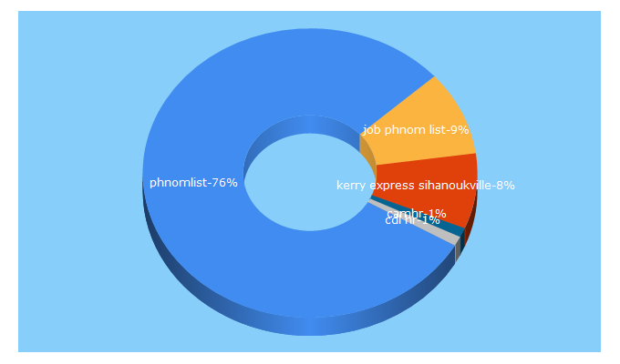 Top 5 Keywords send traffic to phnomlist.com