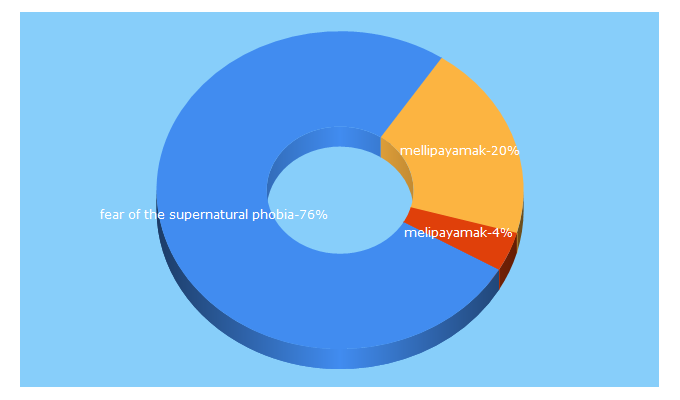 Top 5 Keywords send traffic to phobiasupportforum.com