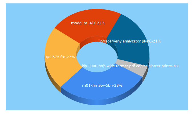 Top 5 Keywords send traffic to phoenixsupplies.ca