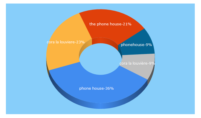 Top 5 Keywords send traffic to phonehouse.be