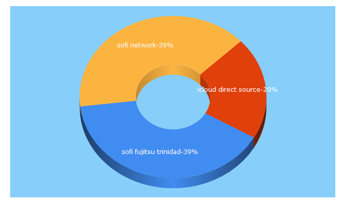 Top 5 Keywords send traffic to phonestyleserver.com