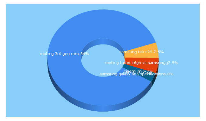 Top 5 Keywords send traffic to phonevillaa.com