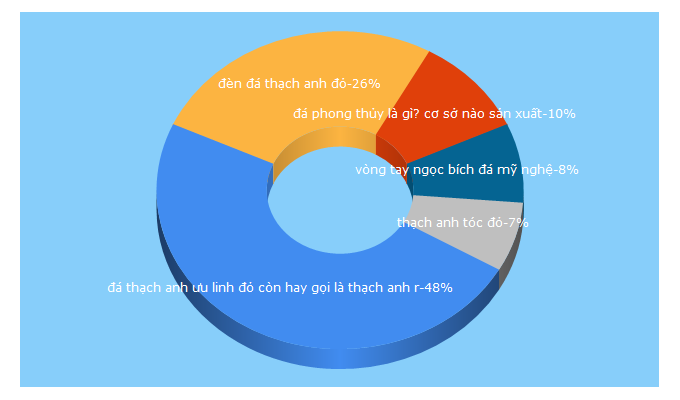 Top 5 Keywords send traffic to phongthuyngocan.com