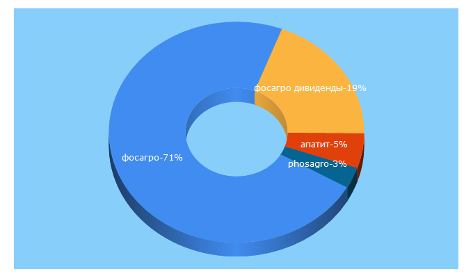 Top 5 Keywords send traffic to phosagro.ru