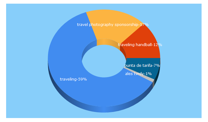 Top 5 Keywords send traffic to photoandtraveling.com