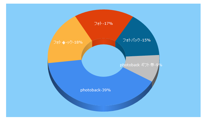 Top 5 Keywords send traffic to photoback.jp