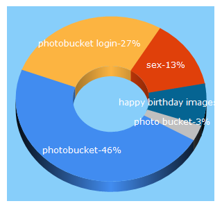 Top 5 Keywords send traffic to photobucket.com