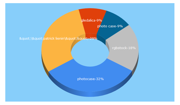 Top 5 Keywords send traffic to photocase.com