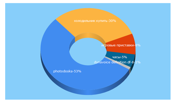 Top 5 Keywords send traffic to photodoska.ru