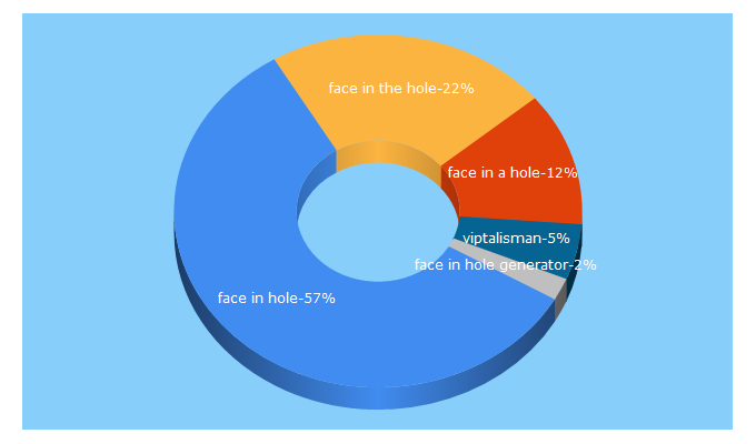 Top 5 Keywords send traffic to photofunmaker.com