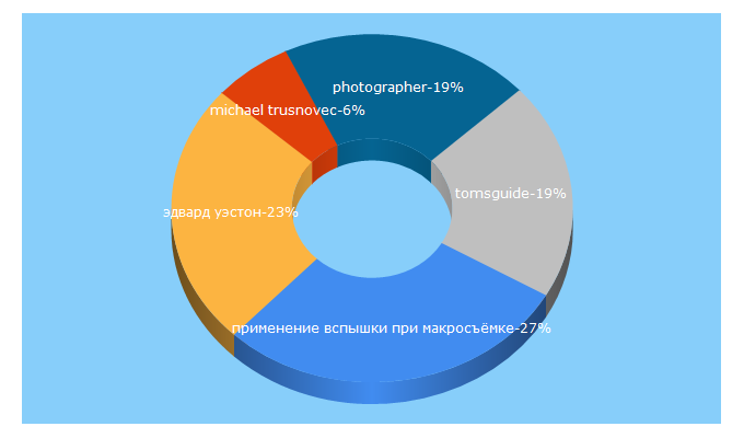 Top 5 Keywords send traffic to photogeek.ru