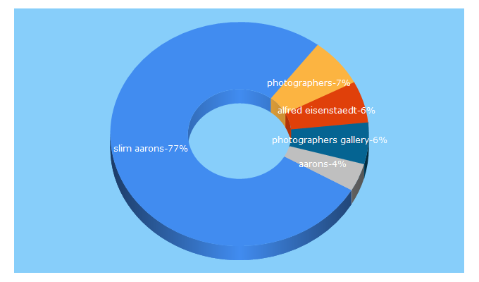 Top 5 Keywords send traffic to photographersgallery.com