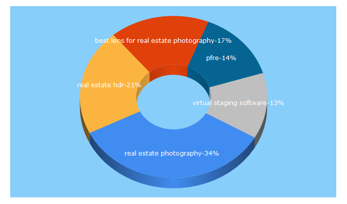 Top 5 Keywords send traffic to photographyforrealestate.net