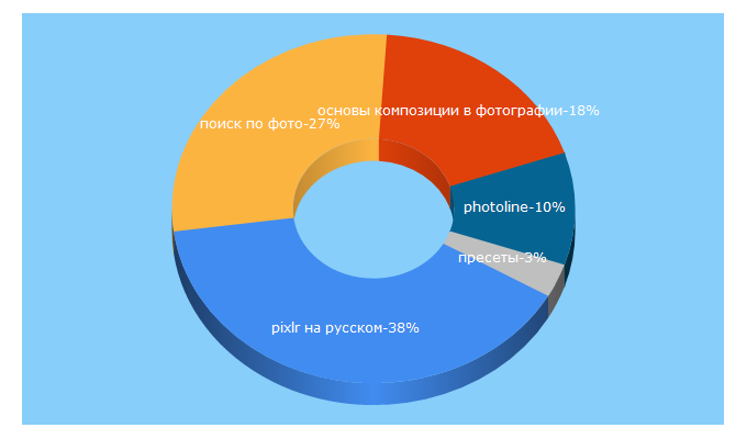 Top 5 Keywords send traffic to photoline.ru