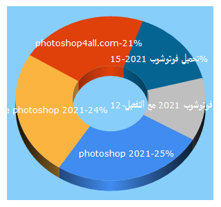 Top 5 Keywords send traffic to photoshop4all.com