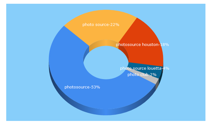 Top 5 Keywords send traffic to photosource.com