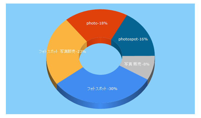Top 5 Keywords send traffic to photospot.jp