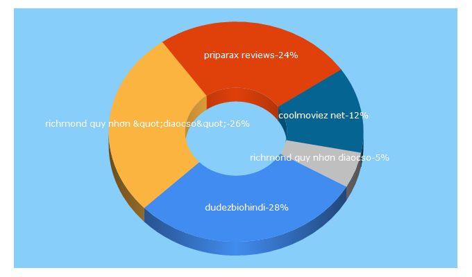 Top 5 Keywords send traffic to php5developer.com