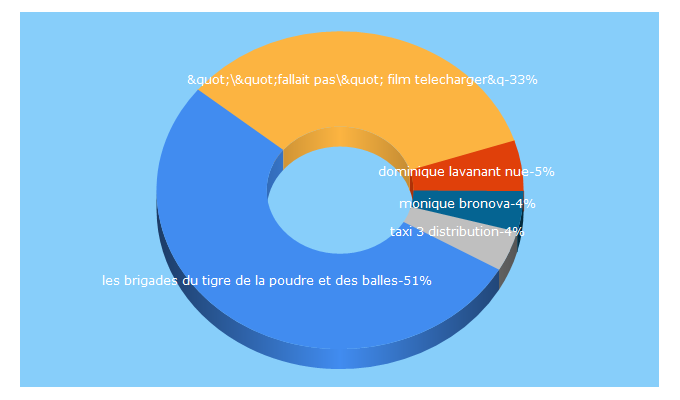 Top 5 Keywords send traffic to php88.free.fr