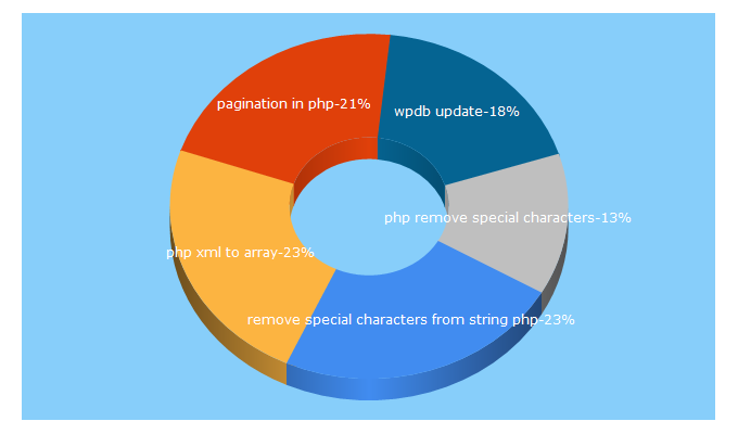 Top 5 Keywords send traffic to phpflow.com