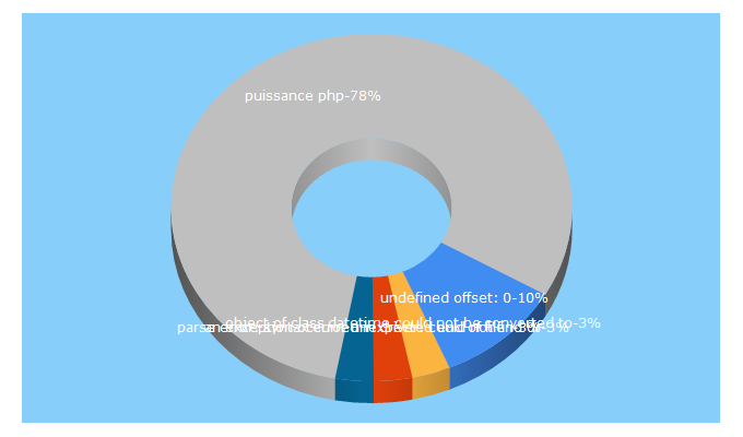 Top 5 Keywords send traffic to phpfrance.com