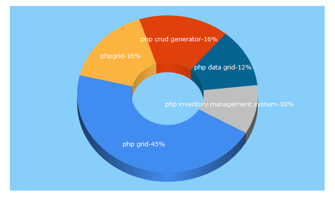 Top 5 Keywords send traffic to phpgrid.com