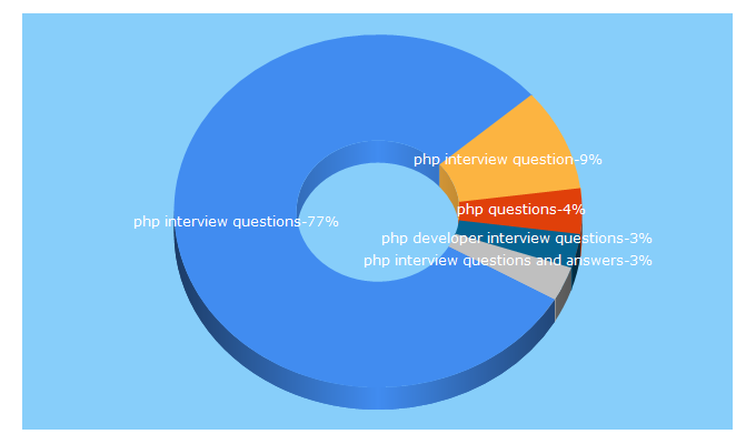Top 5 Keywords send traffic to phpinterviewquestions.co.in