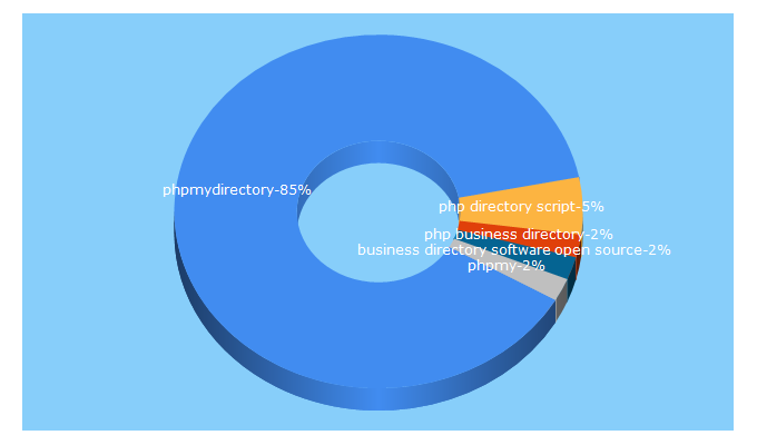 Top 5 Keywords send traffic to phpmydirectory.com