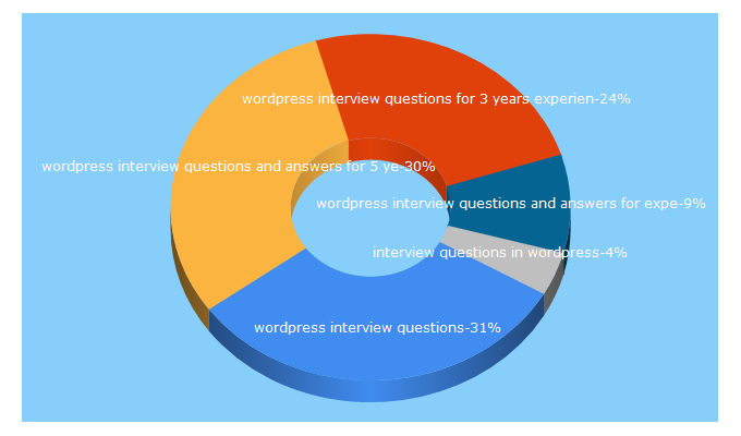 Top 5 Keywords send traffic to phponlinetutorial.blogspot.com