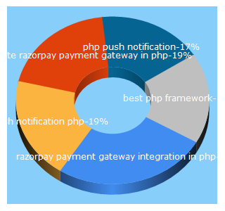 Top 5 Keywords send traffic to phpzag.com