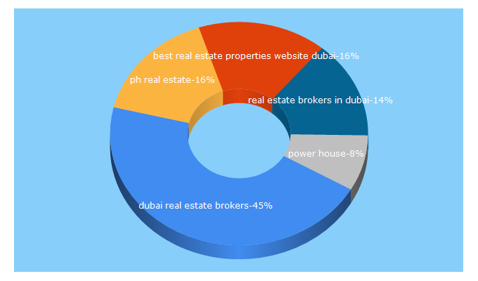 Top 5 Keywords send traffic to phrealestate.ae