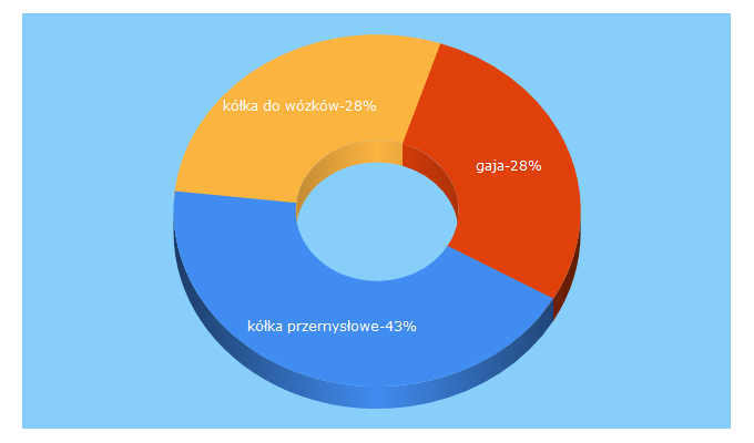 Top 5 Keywords send traffic to phugaja.pl