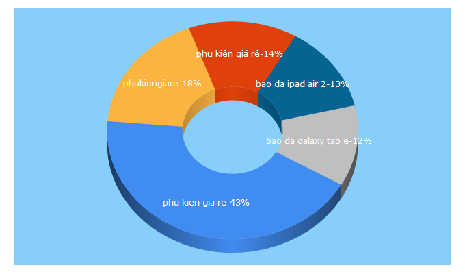 Top 5 Keywords send traffic to phukiengiare.com