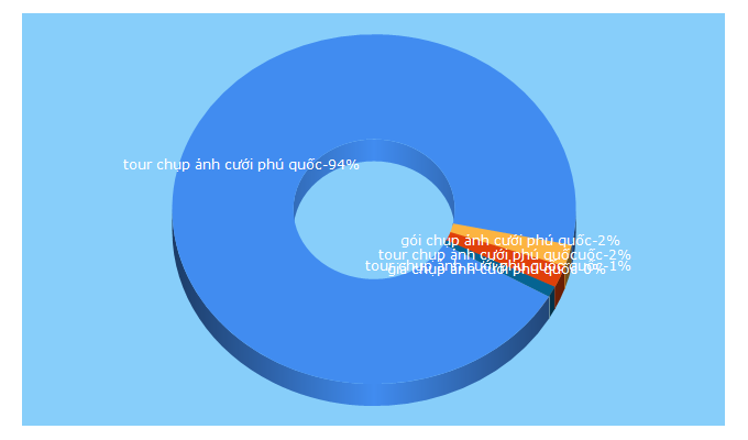 Top 5 Keywords send traffic to phuquocxanh.wordpress.com