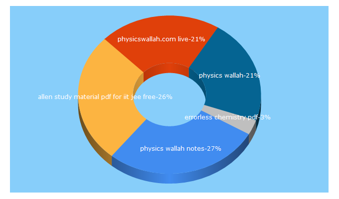 Top 5 Keywords send traffic to physicswallah.com
