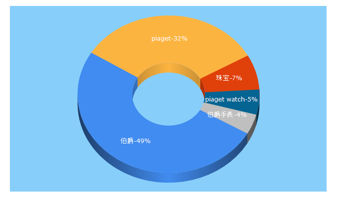 Top 5 Keywords send traffic to piaget.cn