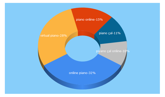 Top 5 Keywords send traffic to pianoplays.com