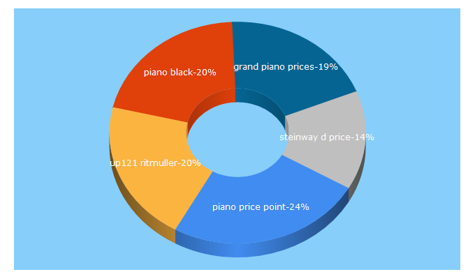 Top 5 Keywords send traffic to pianopricepoint.com