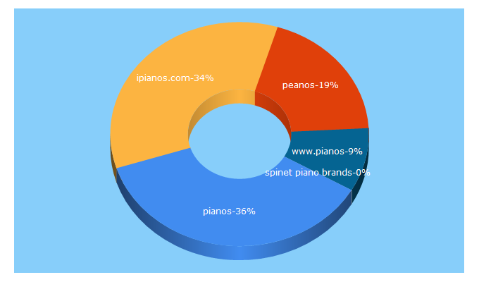 Top 5 Keywords send traffic to pianos.com