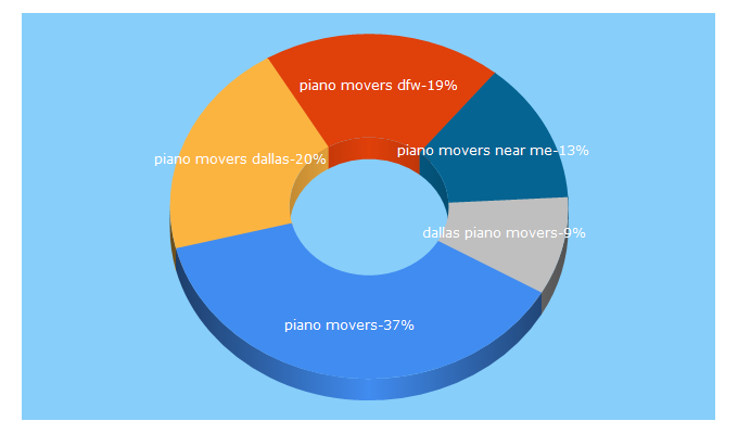 Top 5 Keywords send traffic to pianosonthemove.com